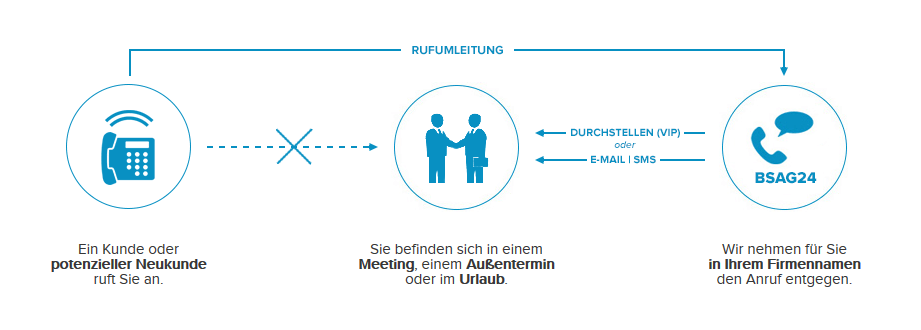 Grafische Darstellung der Funktionsweise eines Büroservices